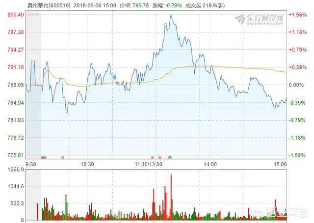 贵州茅台股价再创历史新高,市值再次突破万亿,你觉得其主要原因是什么?