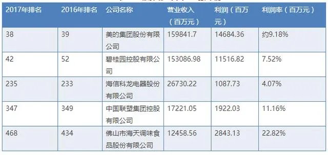 佛山有哪些大企业?