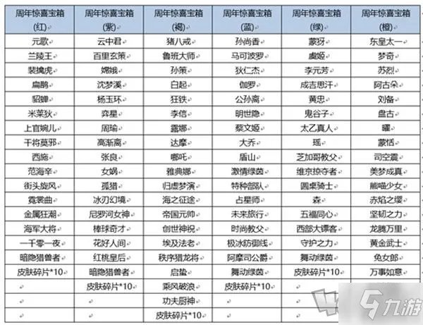 王者荣耀6周年惊喜宝箱概率表分享 六周年惊喜宝箱皮肤概率是多少