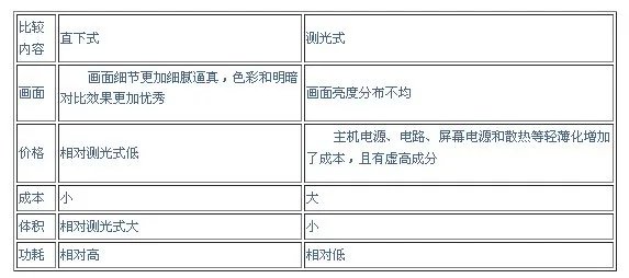 LED屏背光源直下式和侧入式有什么区别?那种眢光源好?