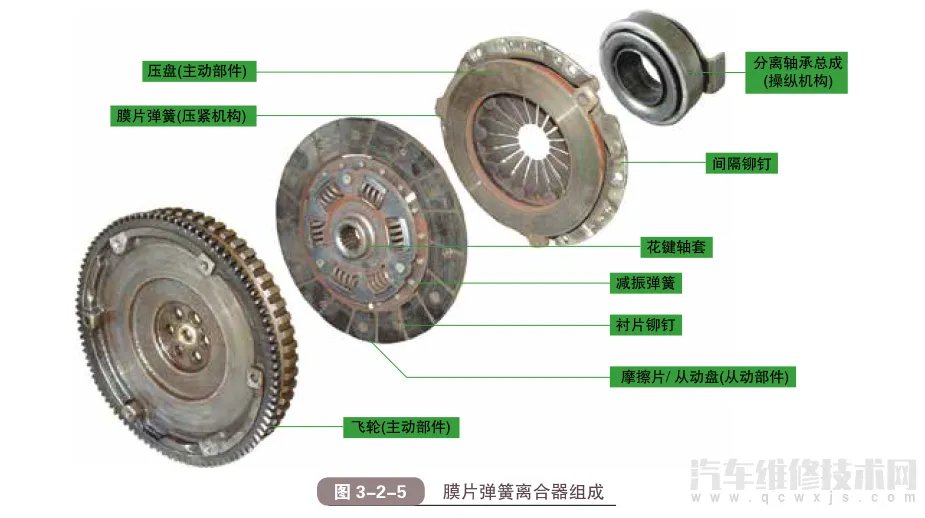 汽车离合器的作用和结构原理(图解)