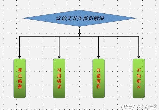 高考作文如何开头和结尾?