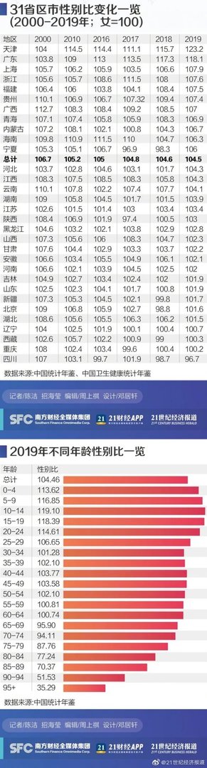 31省份性别比盘点:四川是唯一女多男少的地区