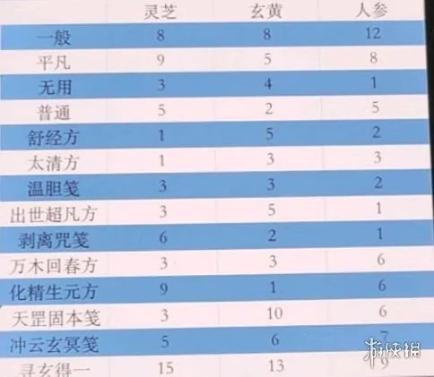 《一念逍遥》百炼成仙第二轮药方是什么 第二轮药方攻略