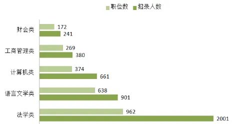 2022年河南省考公务员职位表