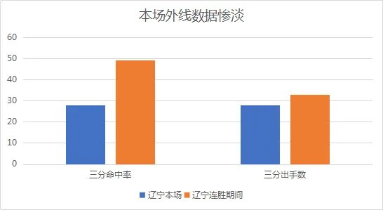辽宁拒绝爆冷,他们是怎样战胜山西队的?