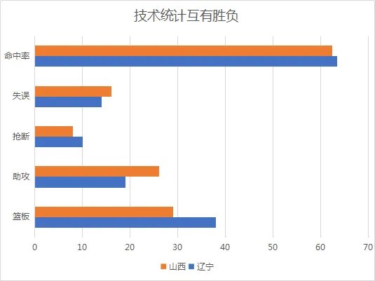 辽宁拒绝爆冷,他们是怎样战胜山西队的?
