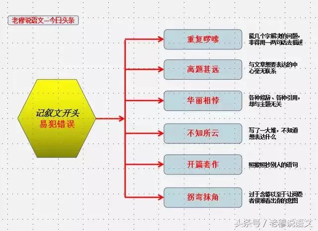 高考作文如何开头和结尾?