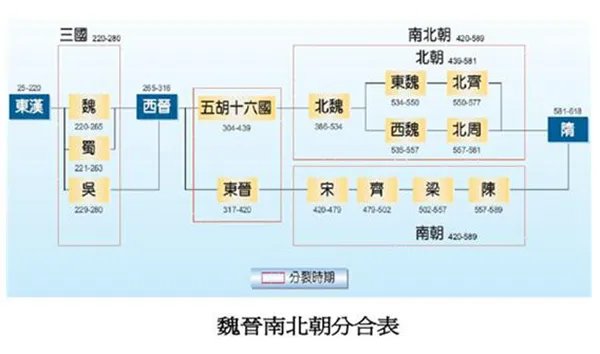 晋朝后面是哪个朝代?晋朝之后发生了哪些故事