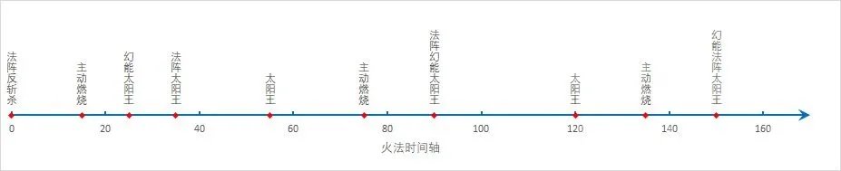 魔兽世界10.0火法单体循环
