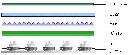 LED屏背光源直下式和侧入式有什么区别?那种眢光源好?