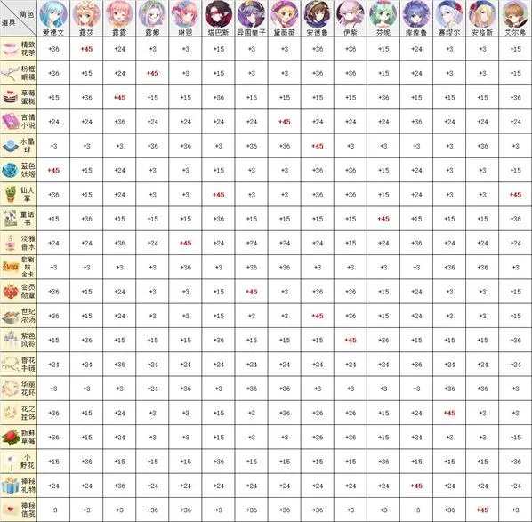 小花仙羁绊送礼好感度攻略大全