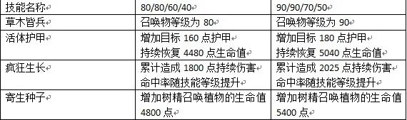 刀塔传奇树精卫士值得培养吗?树精卫士技能属性攻略
