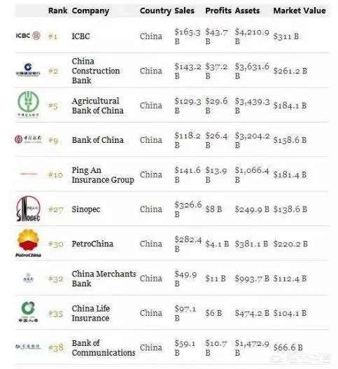 如何看待福布斯发布的“全球上市公司2000强”排名中,前五名中有3家中国银行?