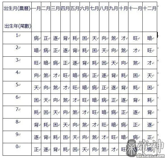 三世财运表算法 三世书财运表算命方法