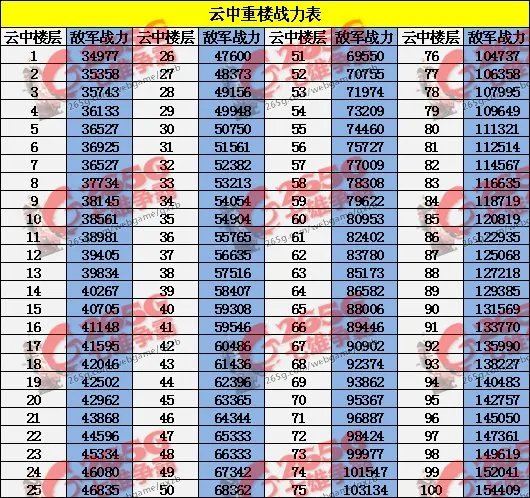 七雄争霸云中楼战力表