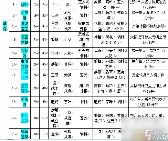 古剑奇谭2食谱配方全收集 食谱获取方法和菜谱大全