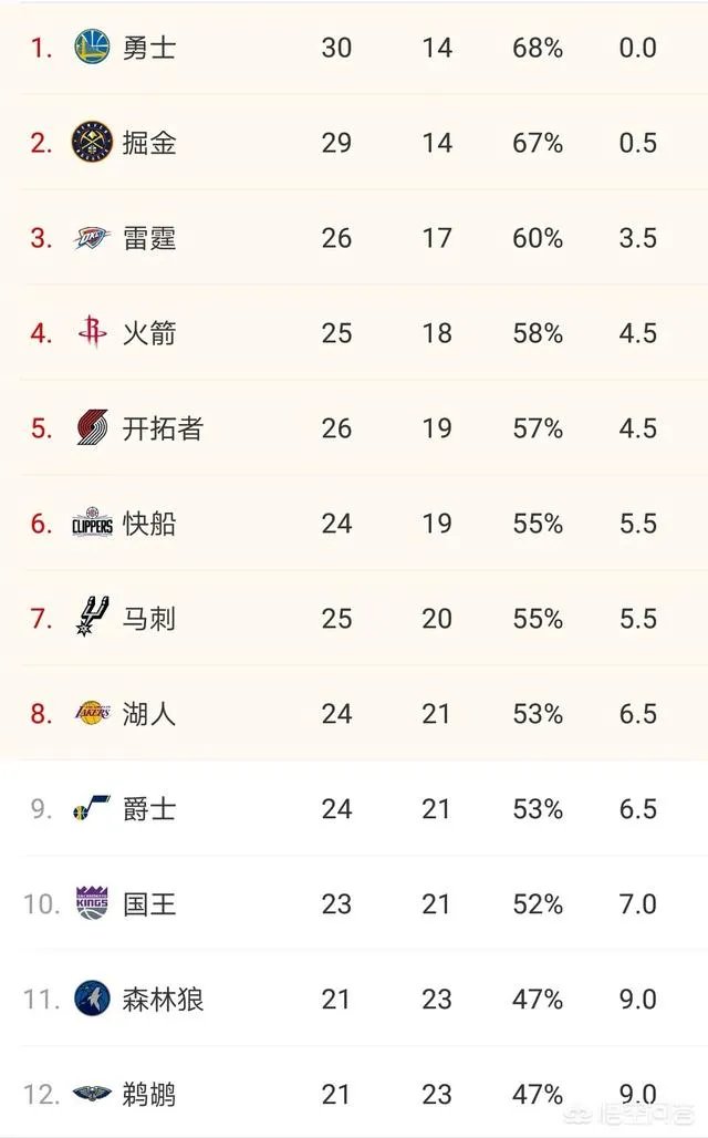 勇士胜掘金,湖人胜公牛,雷霆输老鹰,你认为西部赛区未来的排名会怎样?