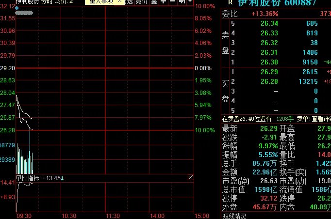 伊利股份逼近跌停原因是什么？