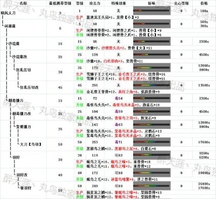 怪物猎人ol太刀武器派生路线资料一览