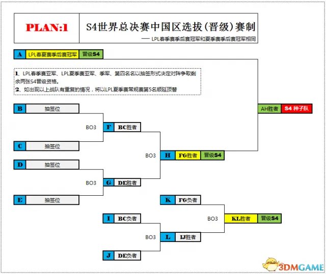 S4世界总决赛选拔机制曝光：中国将有3个名额