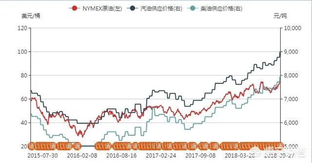 汽油涨价吗