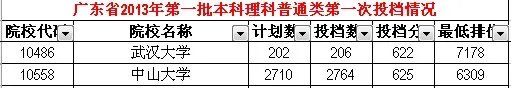 为什么广东大学录取分数线中大比武大高分