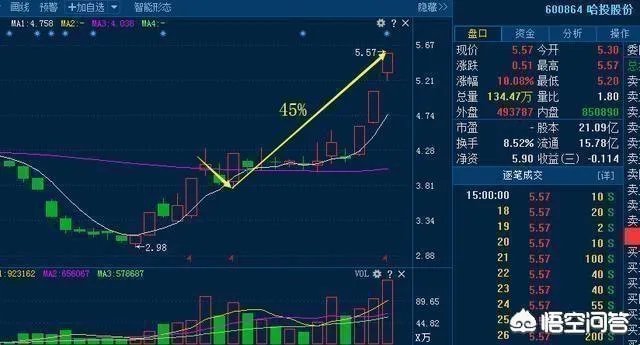 如何运用好“龙回头”选股战法找到强势牛股?