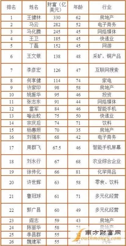 世界500强企业排名