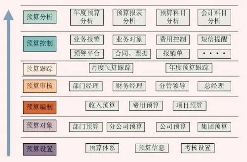 财务预算有什么作用?