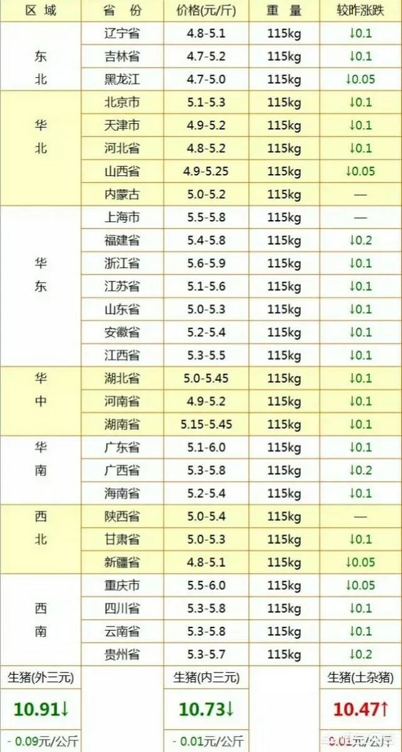 2018年生猪价格行情走势如何?