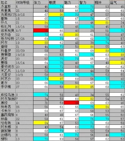 大航海时代4威力加强版HD攻略大全 各类数据汇总