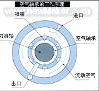 空气轴承原理