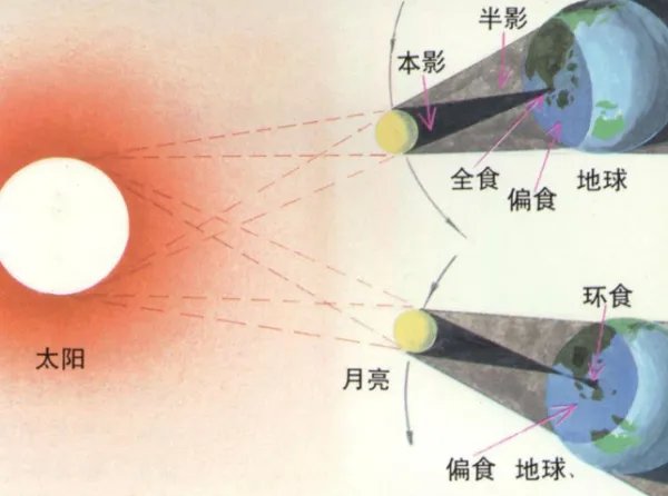 日全食形成的原理？