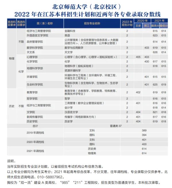 北师大录取分数线2022