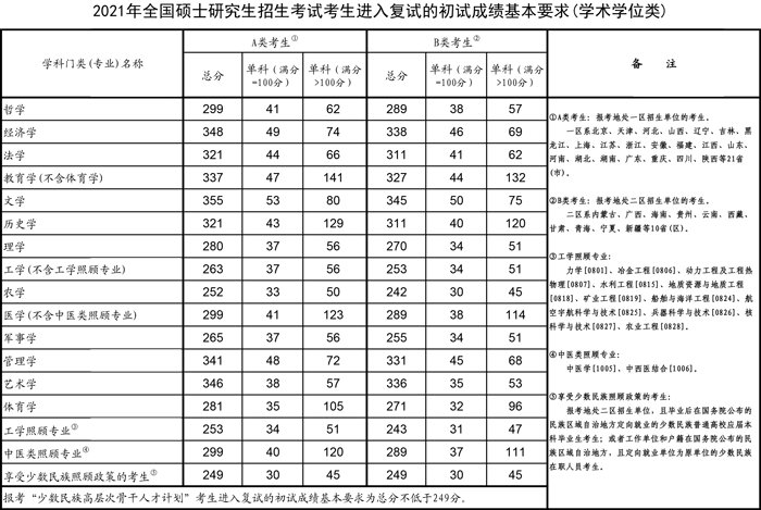 2022年考研数学国家线是多少分?