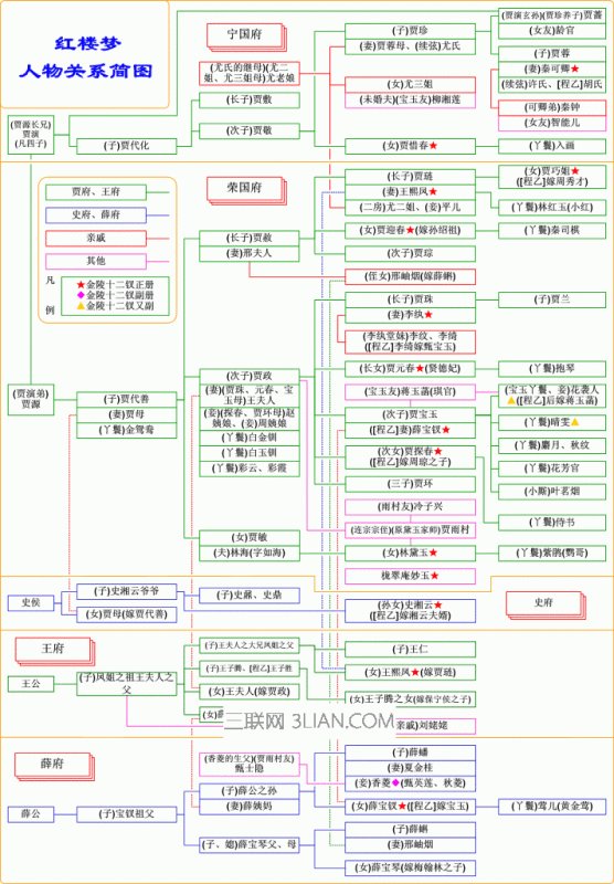 红楼梦的人物关系表(图)