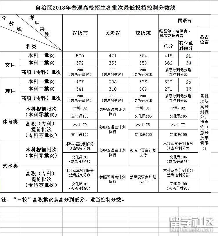 2018新疆高考分数线已公布