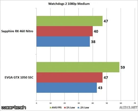 GTX1050对比RX460 入门游戏显卡选N卡还是选A卡?