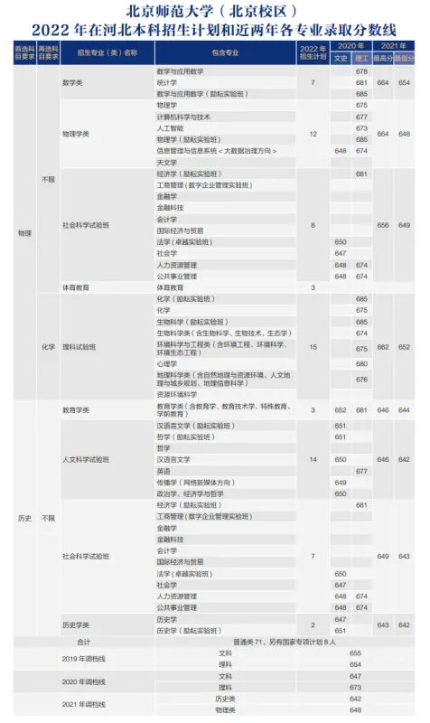北师大录取分数线2022