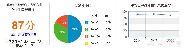 北京建筑大学到底如何?