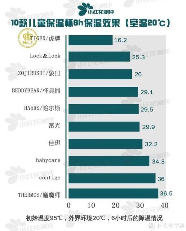 10款儿童保温杯测评,为什么说没有一款是完美的?!
