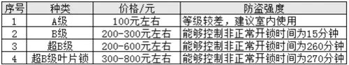 防盗门锁价格是多少 防盗门锁怎么安装