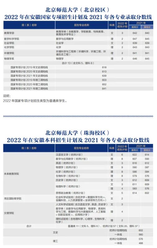 北师大录取分数线2022