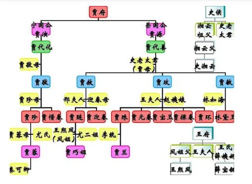 红楼梦的人物关系表(图)