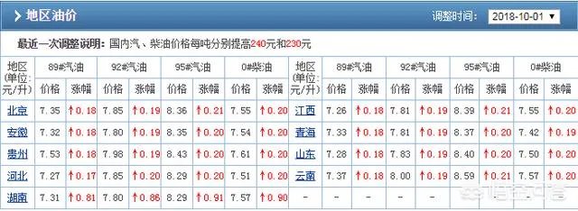 汽油涨价吗