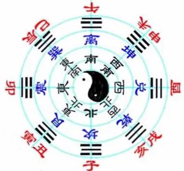 怎么看懂八卦图解