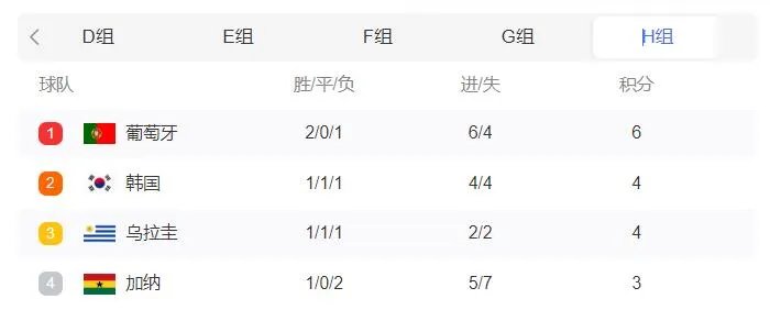 2022世界杯积分排行榜最新 2022世界杯16强名单出炉