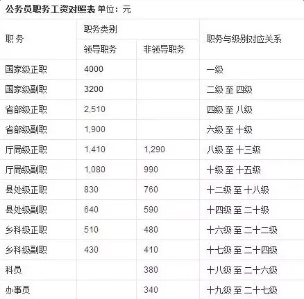 2022公务员工资级别对照表