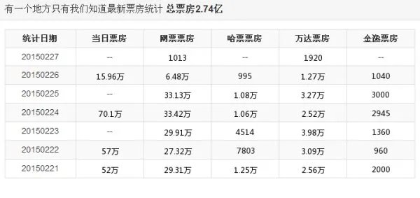 有一个地方只有我们知道 票房如何